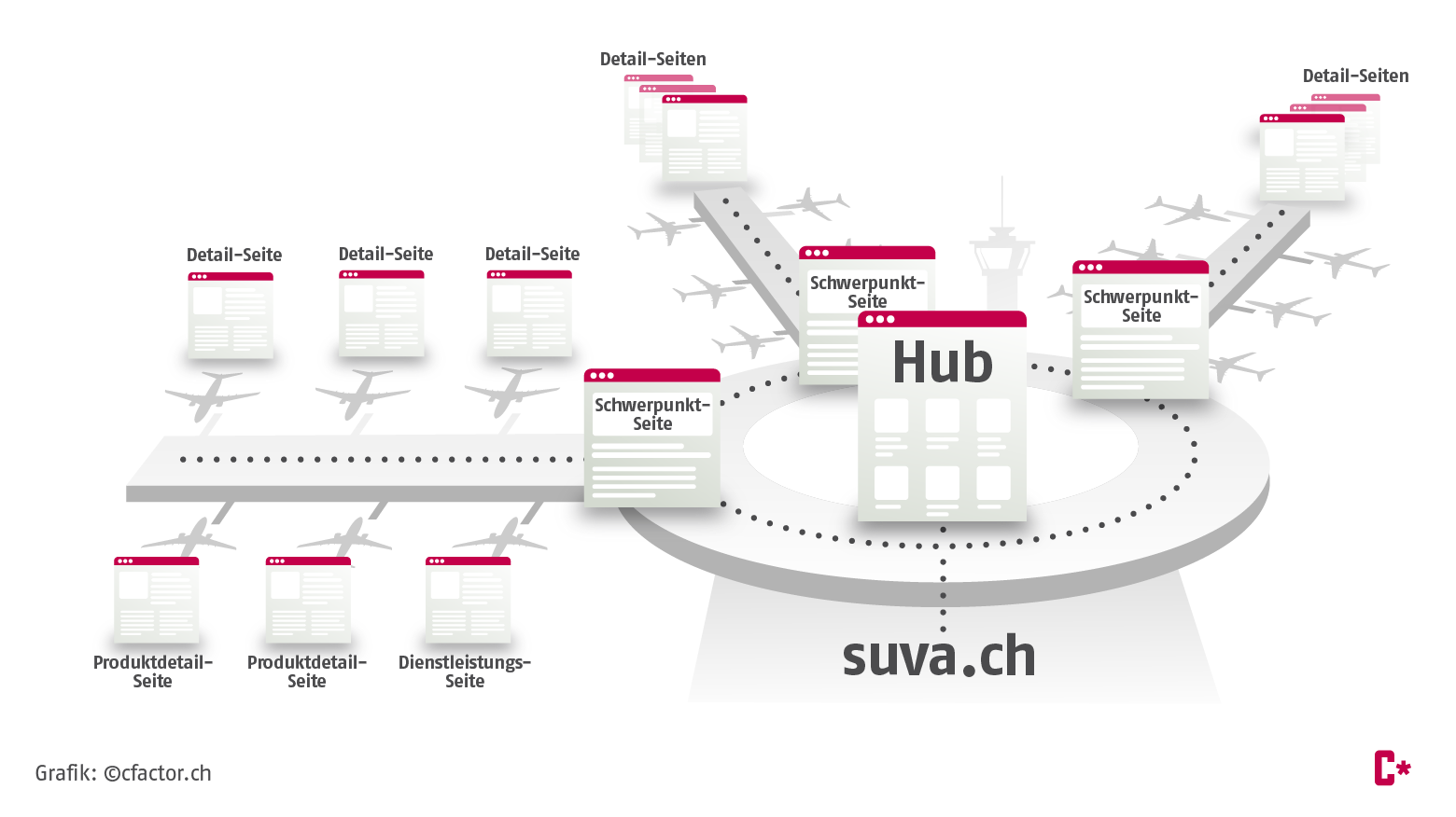 Der Aufbau des Suva Content Hubs orientiert sich am Aufbau eines Flughafens.