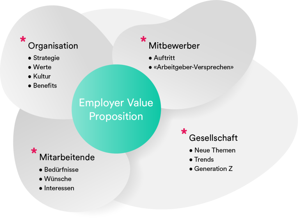 Employer-Value-Proposition: Infografik, die die EVP-Inhalte aufzeigt.