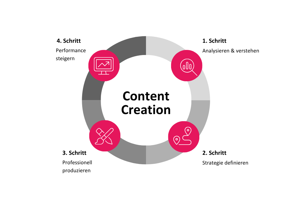 Thought Leadership Content Creation in 4 Schritten: Analyse, Strategie, Umsetzung, Optimierung