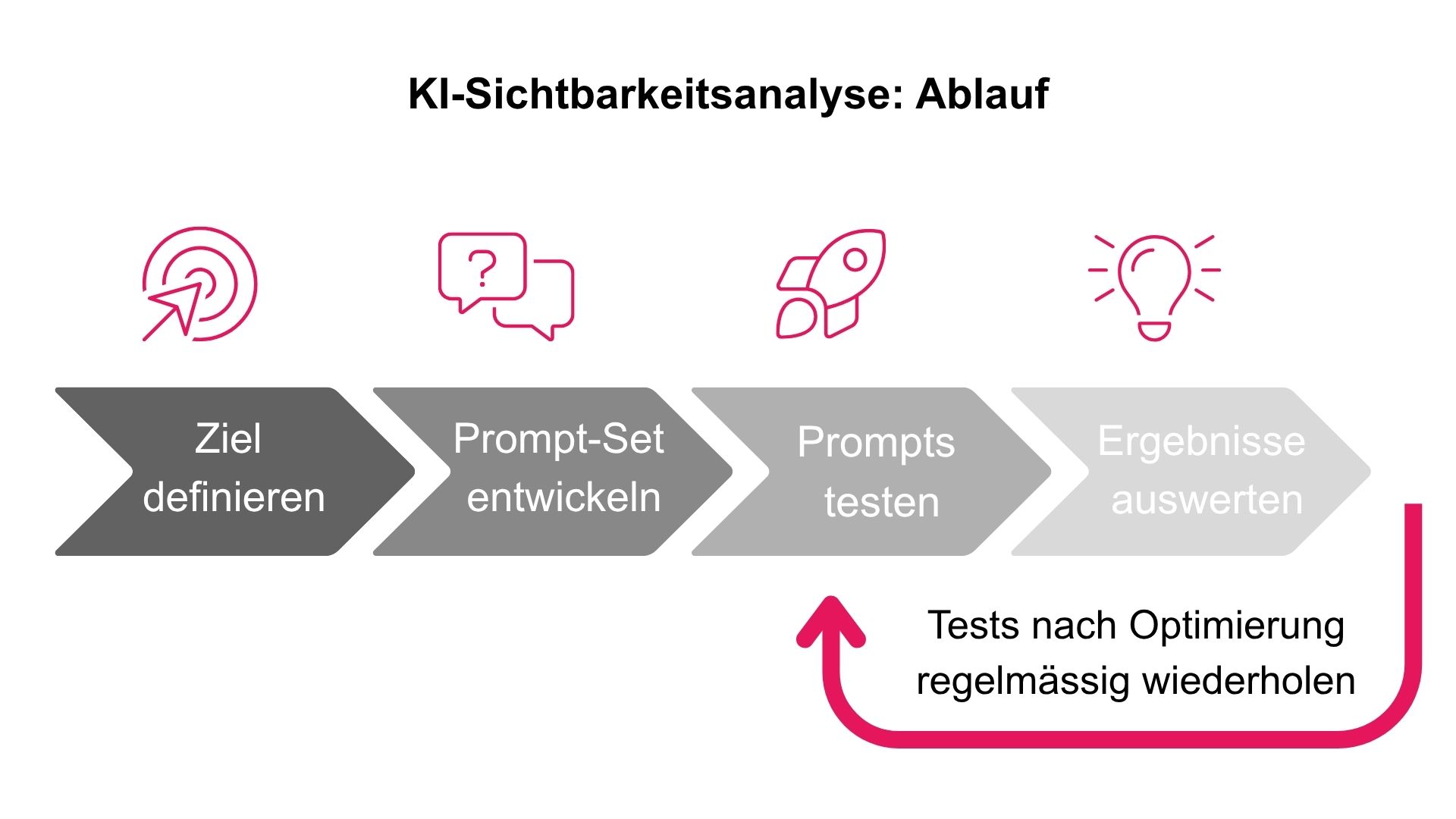 Grafik zeigt den 4-Schritte-Prozess einer KI-Sichtbarkeitsanalyse: Ziel definieren, Prompts erstellen, Prompts testen und Ergebnisse auswerten.