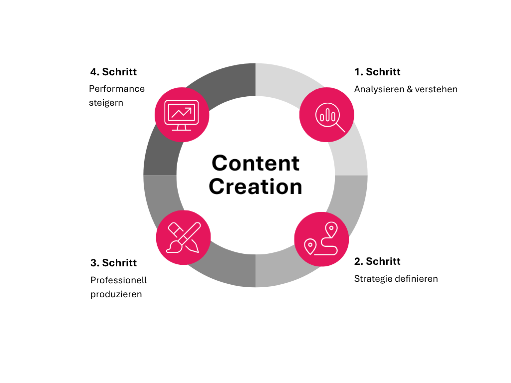 Thought Leadership Content Creation in 4 Schritten: Analyse, Strategie, Umsetzung, Optimierung